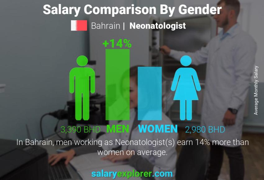 Salary comparison by gender Bahrain Neonatologist monthly