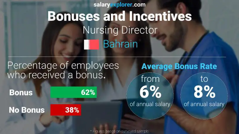 Annual Salary Bonus Rate Bahrain Nursing Director