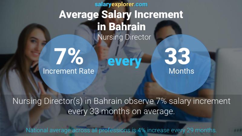 Annual Salary Increment Rate Bahrain Nursing Director