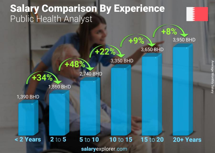Salary comparison by years of experience monthly Bahrain Public Health Analyst