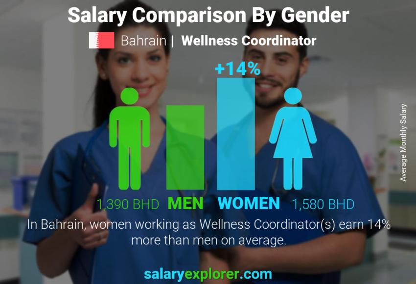 Salary comparison by gender Bahrain Wellness Coordinator monthly
