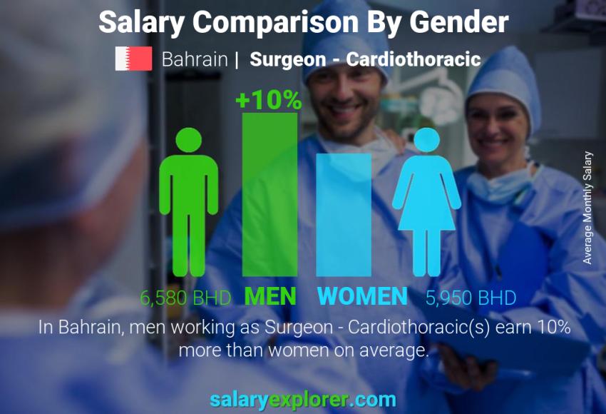 Salary comparison by gender Bahrain Surgeon - Cardiothoracic monthly