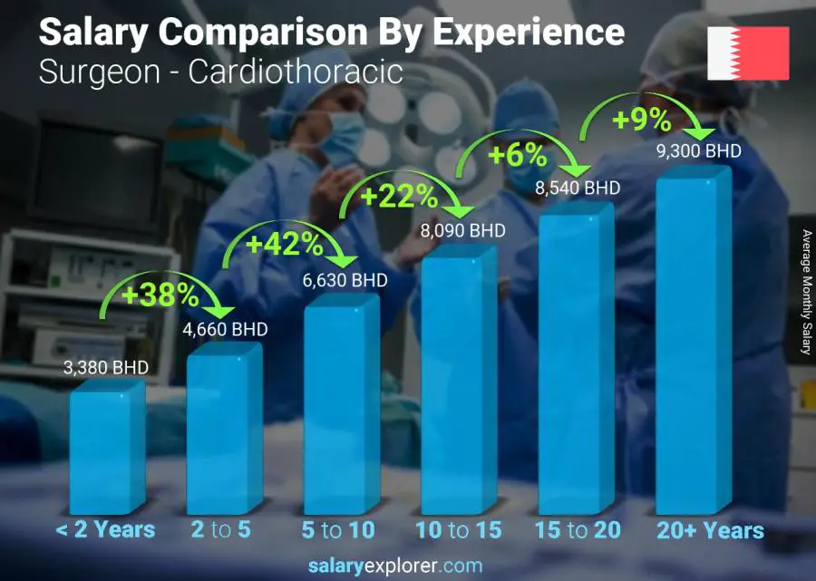 Salary comparison by years of experience monthly Bahrain Surgeon - Cardiothoracic