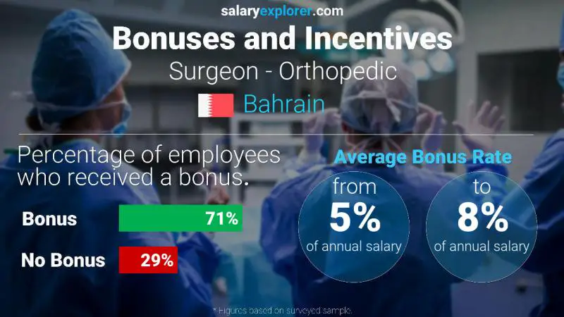 Annual Salary Bonus Rate Bahrain Surgeon - Orthopedic