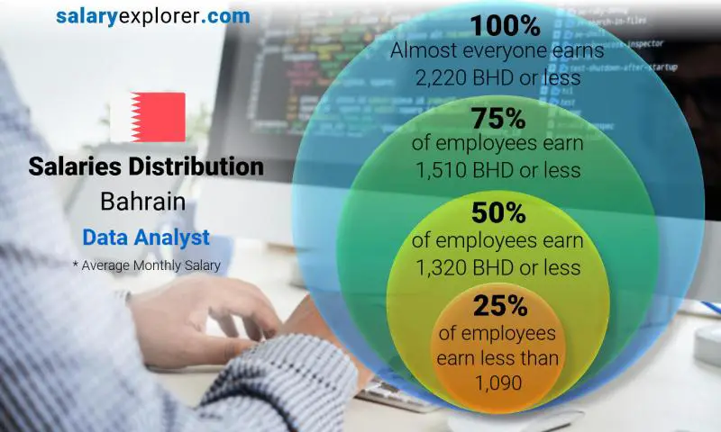 Median and salary distribution Bahrain Data Analyst monthly