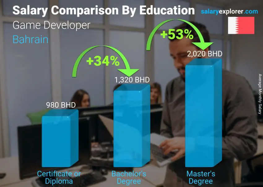 Salary comparison by education level monthly Bahrain Game Developer