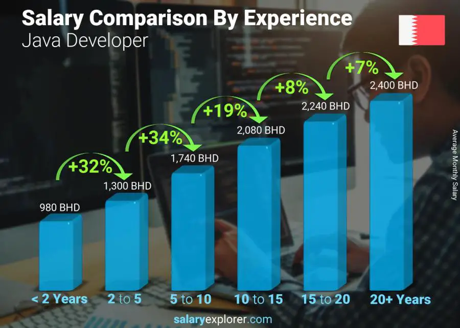 Salary comparison by years of experience monthly Bahrain Java Developer