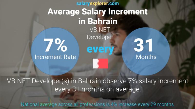 Annual Salary Increment Rate Bahrain VB.NET Developer