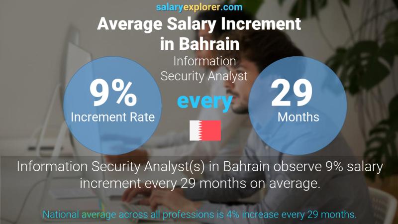 Annual Salary Increment Rate Bahrain Information Security Analyst