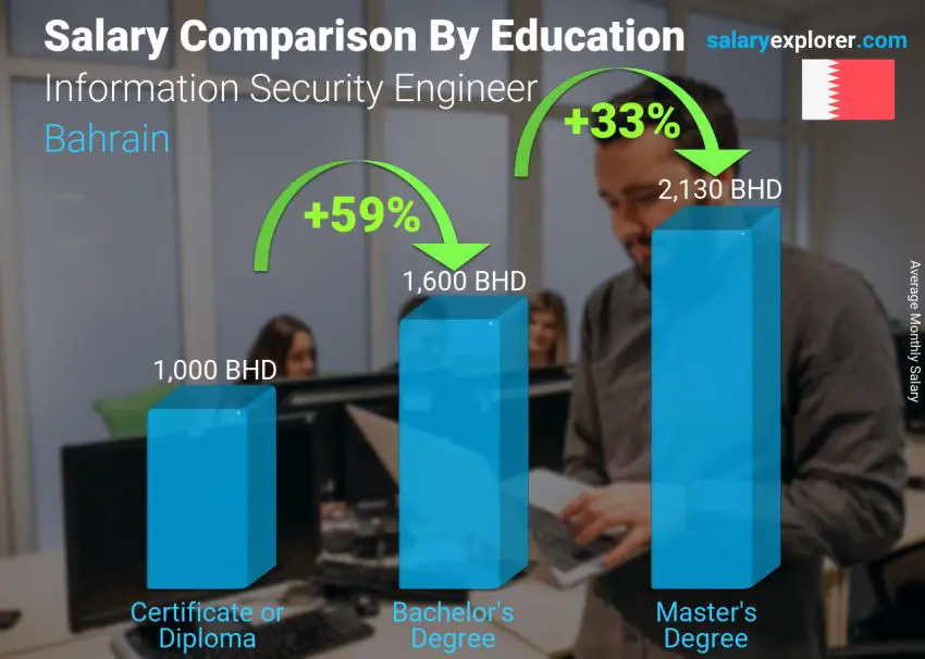 Salary comparison by education level monthly Bahrain Information Security Engineer