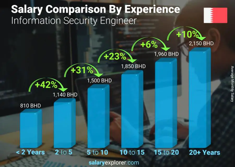 Salary comparison by years of experience monthly Bahrain Information Security Engineer