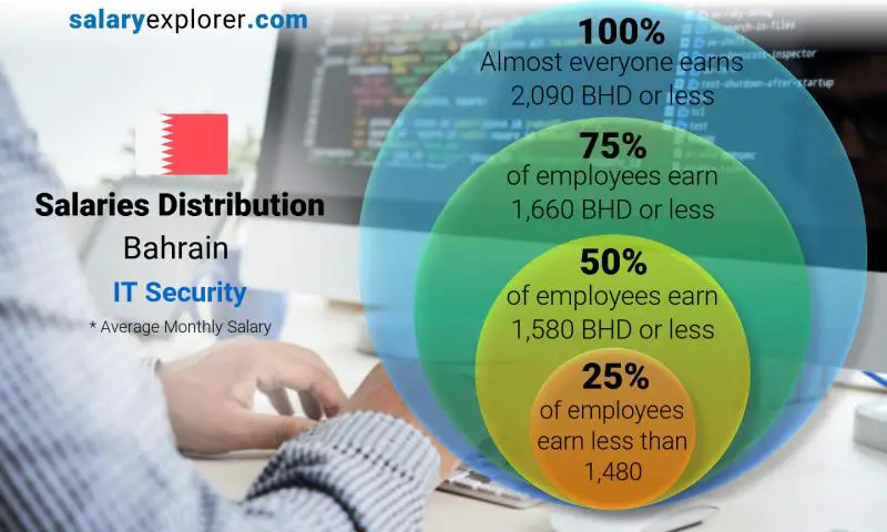 Median and salary distribution Bahrain IT Security monthly