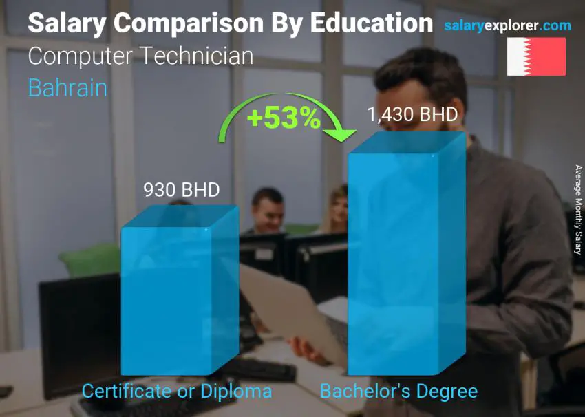 Salary comparison by education level monthly Bahrain Computer Technician