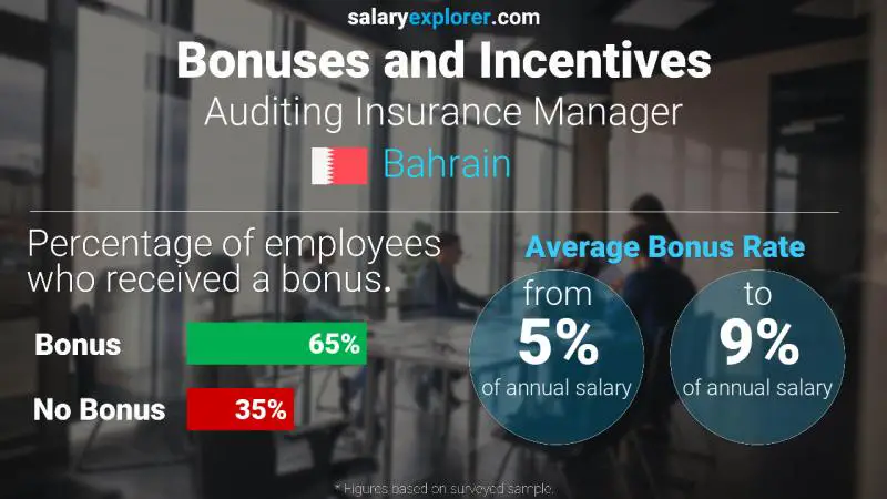 Annual Salary Bonus Rate Bahrain Auditing Insurance Manager