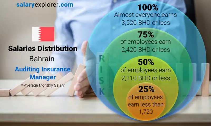 Median and salary distribution Bahrain Auditing Insurance Manager monthly