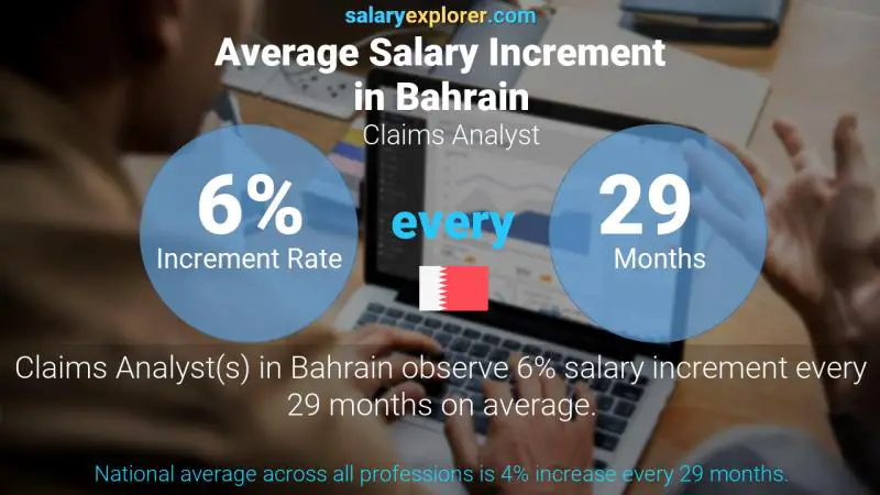 Annual Salary Increment Rate Bahrain Claims Analyst