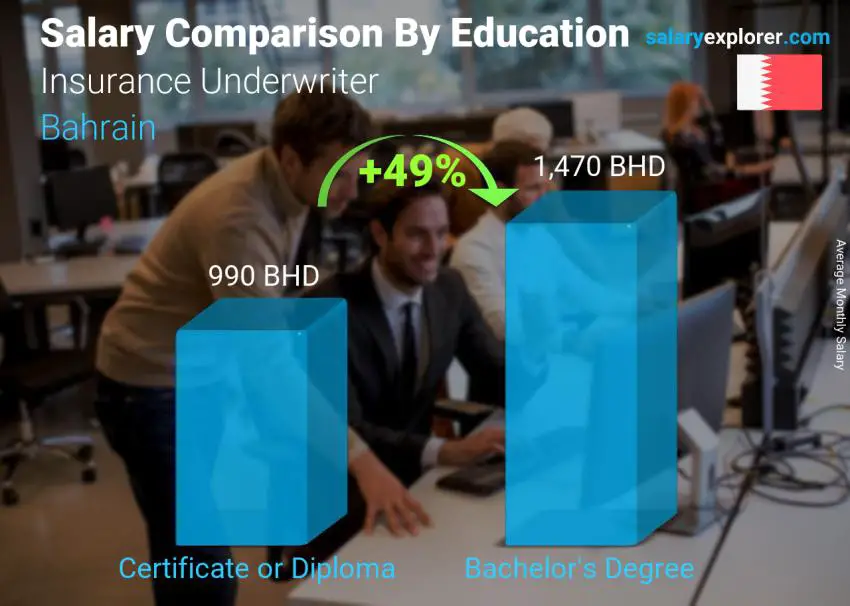 Salary comparison by education level monthly Bahrain Insurance Underwriter