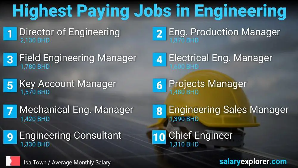 Highest Salary Jobs in Engineering - Isa Town