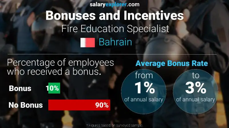 Annual Salary Bonus Rate Bahrain Fire Education Specialist