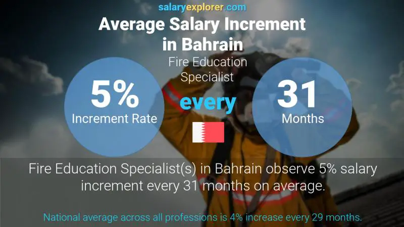 Annual Salary Increment Rate Bahrain Fire Education Specialist