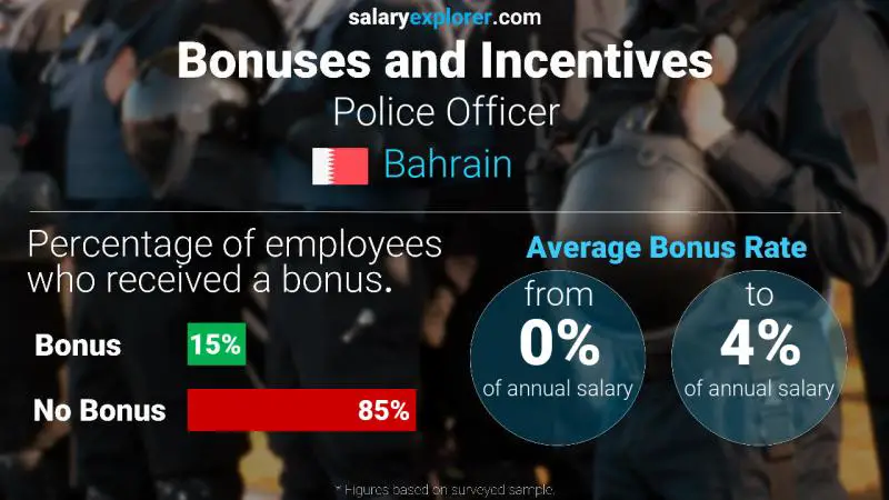 Annual Salary Bonus Rate Bahrain Police Officer