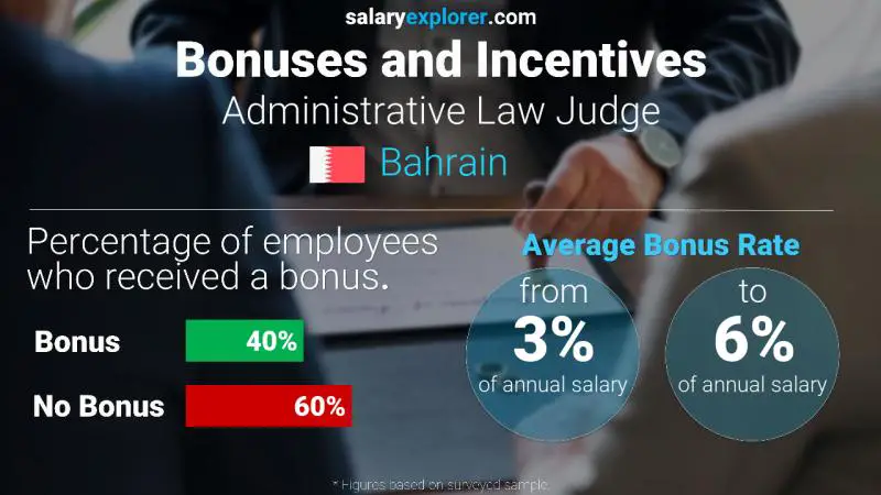 Annual Salary Bonus Rate Bahrain Administrative Law Judge