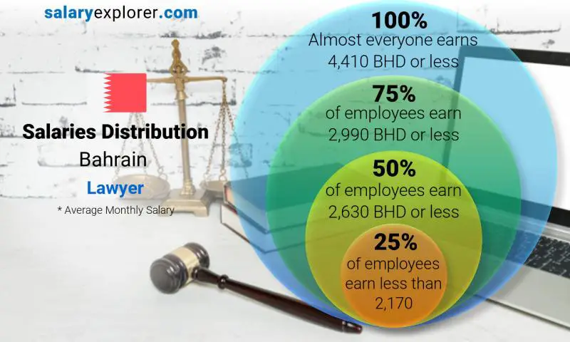 Median and salary distribution Bahrain Lawyer monthly