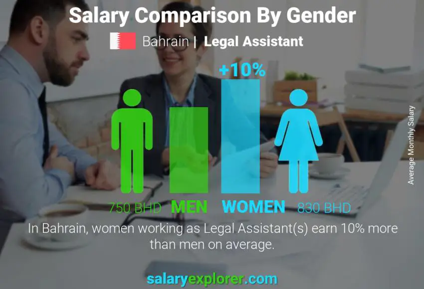 Salary comparison by gender Bahrain Legal Assistant monthly