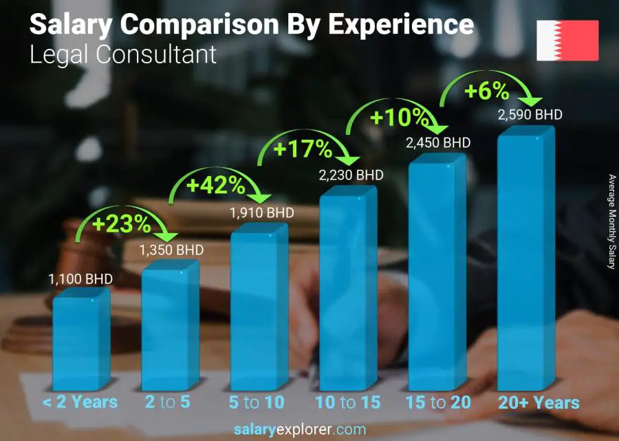 Salary comparison by years of experience monthly Bahrain Legal Consultant