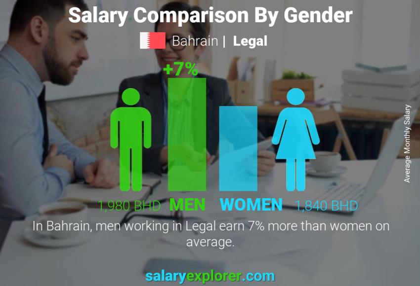 Salary comparison by gender Bahrain Legal monthly