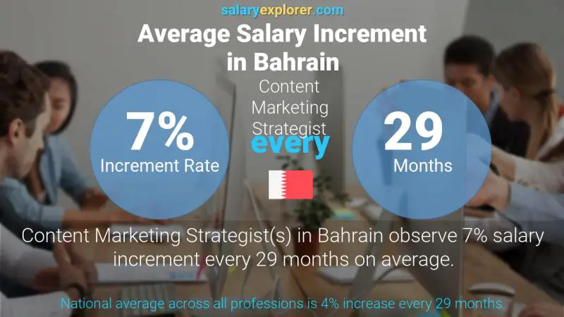 Annual Salary Increment Rate Bahrain Content Marketing Strategist