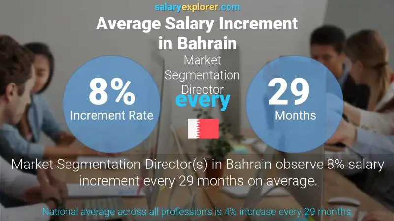 Annual Salary Increment Rate Bahrain Market Segmentation Director