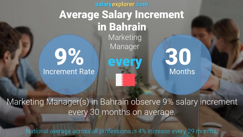 Annual Salary Increment Rate Bahrain Marketing Manager