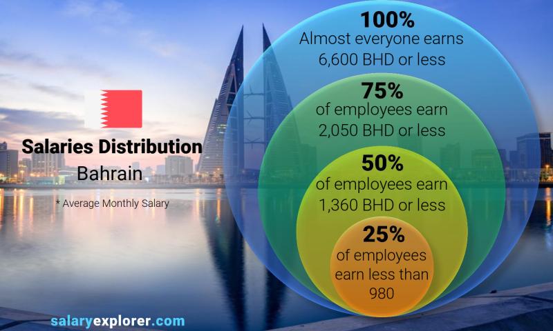 Median and salary distribution monthly Bahrain