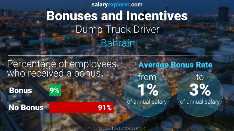 Annual Salary Bonus Rate Bahrain Dump Truck Driver