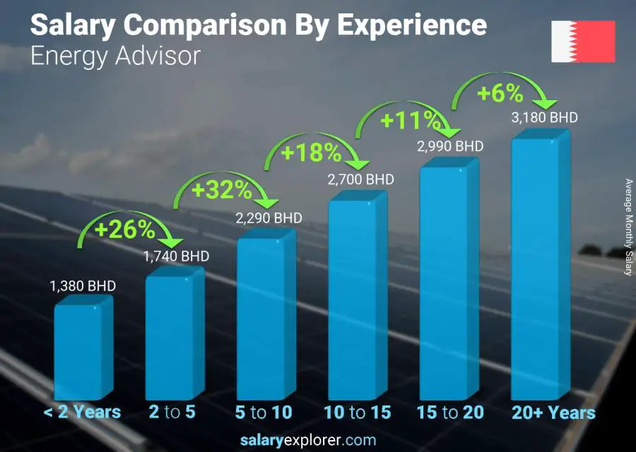 Salary comparison by years of experience monthly Bahrain Energy Advisor