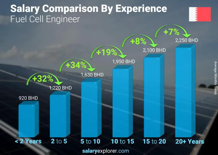 Salary comparison by years of experience monthly Bahrain Fuel Cell Engineer