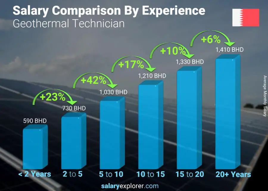 Salary comparison by years of experience monthly Bahrain Geothermal Technician