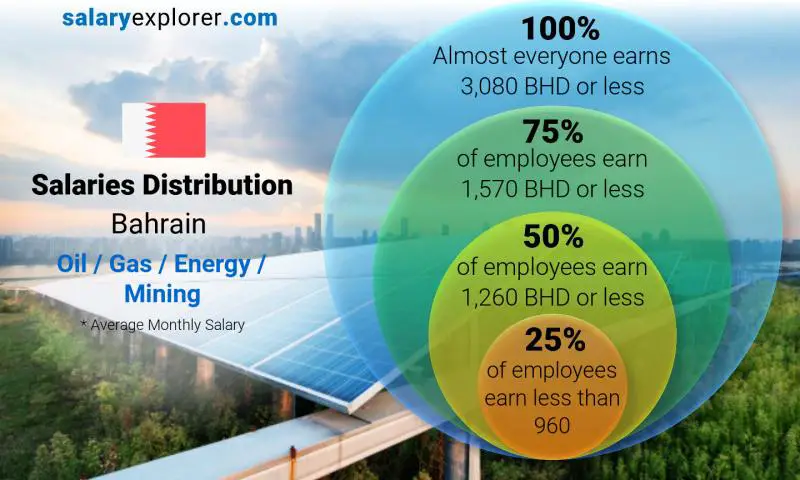 Median and salary distribution Bahrain Oil / Gas / Energy / Mining monthly