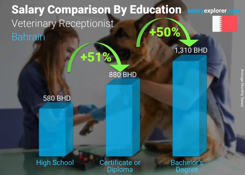 Salary comparison by education level monthly Bahrain Veterinary Receptionist