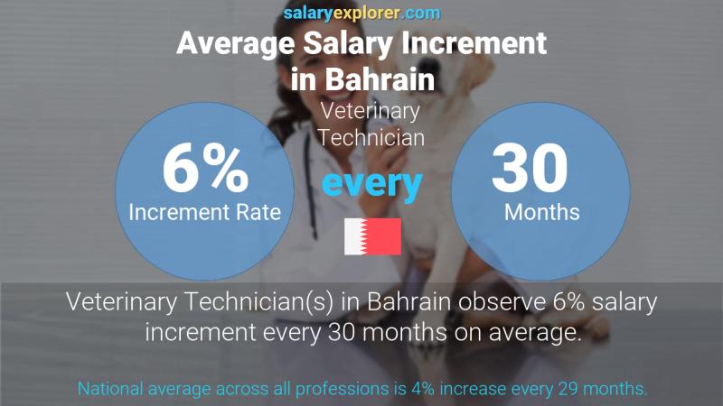 Annual Salary Increment Rate Bahrain Veterinary Technician