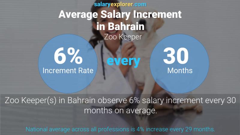 Annual Salary Increment Rate Bahrain Zoo Keeper