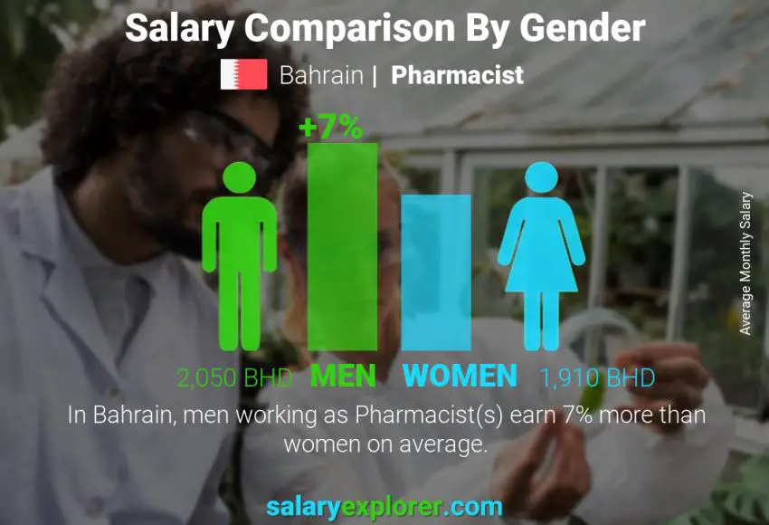 Salary comparison by gender Bahrain Pharmacist monthly