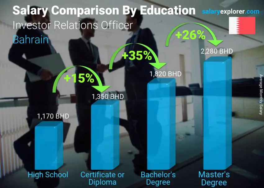 Salary comparison by education level monthly Bahrain Investor Relations Officer