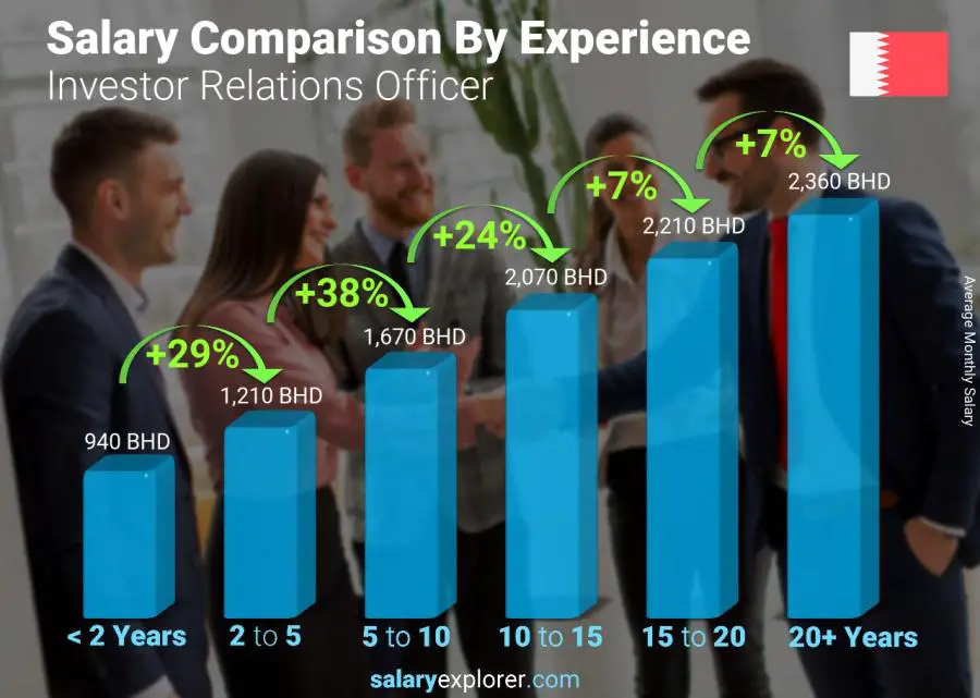 Salary comparison by years of experience monthly Bahrain Investor Relations Officer