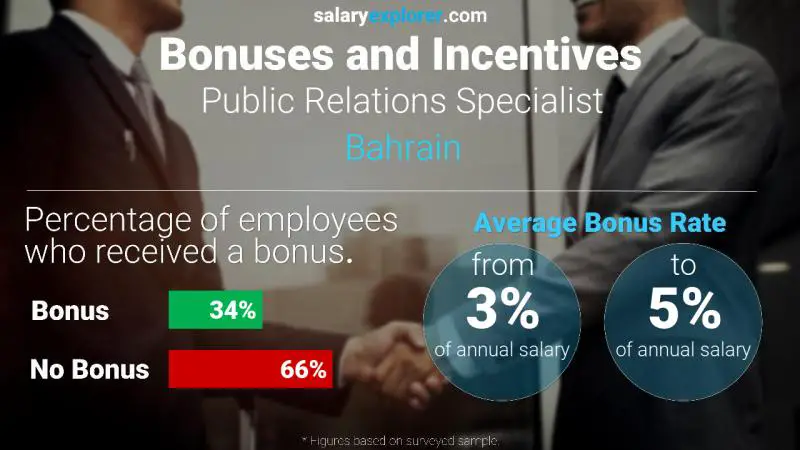 Annual Salary Bonus Rate Bahrain Public Relations Specialist