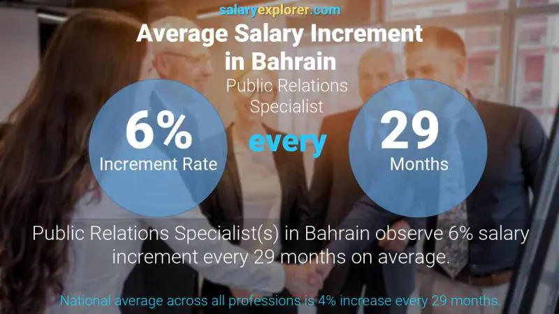 Annual Salary Increment Rate Bahrain Public Relations Specialist