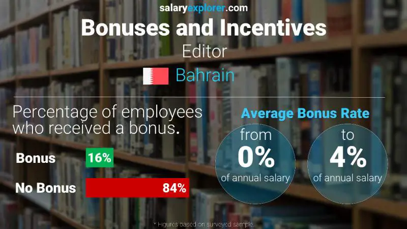 Annual Salary Bonus Rate Bahrain Editor