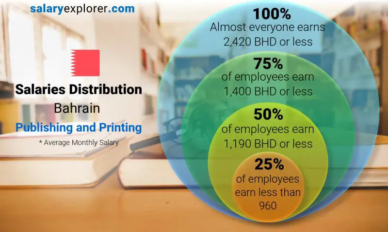 Median and salary distribution Bahrain Publishing and Printing monthly