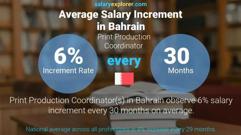 Annual Salary Increment Rate Bahrain Print Production Coordinator